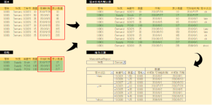 一图看懂供需匹配（pegging）的底层逻辑
